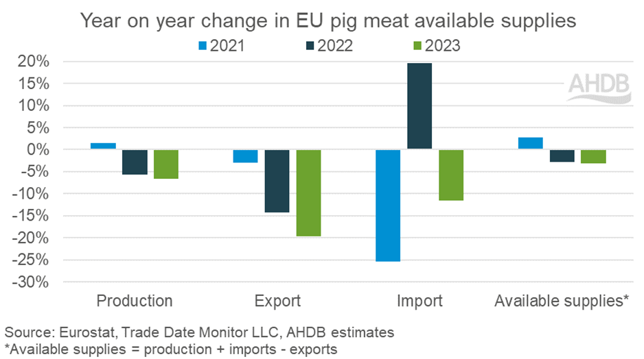 bar chart showing year on year percentage change in EU available supplies of pig meat